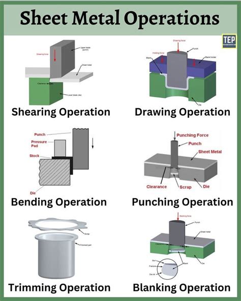 sheet metal terminology pdf|what is sheet metal operations.